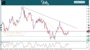 تحديث مسائي لزوج اليورو دولار بتاريخ 24-10-2025